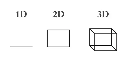 رسم توضيحي للأبعاد 1D 2D 3D